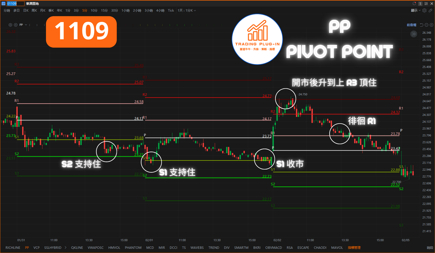 富途牛牛外掛指標 - PP - Pivot Point