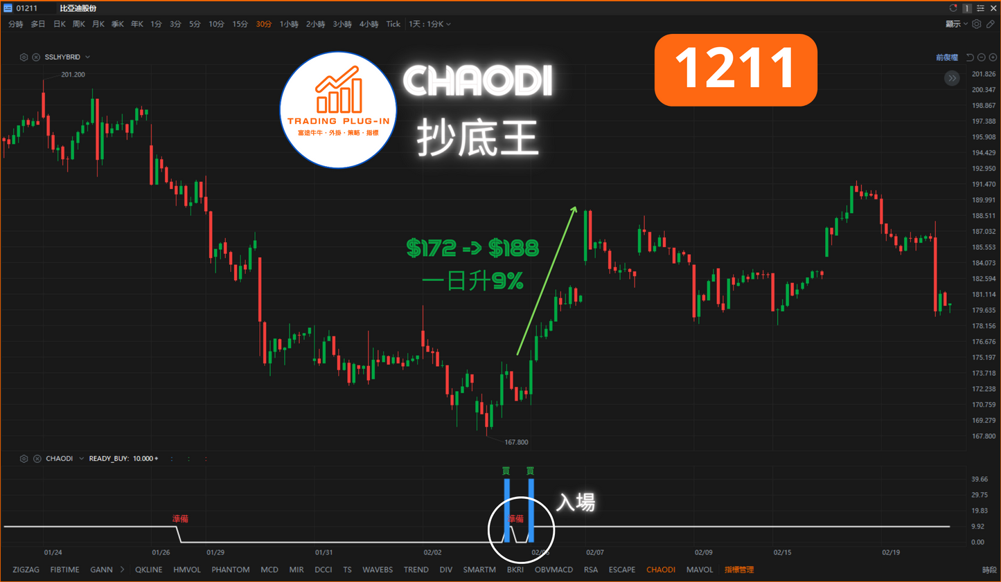 富途牛牛外掛指標 - 抄底王 CHAODI