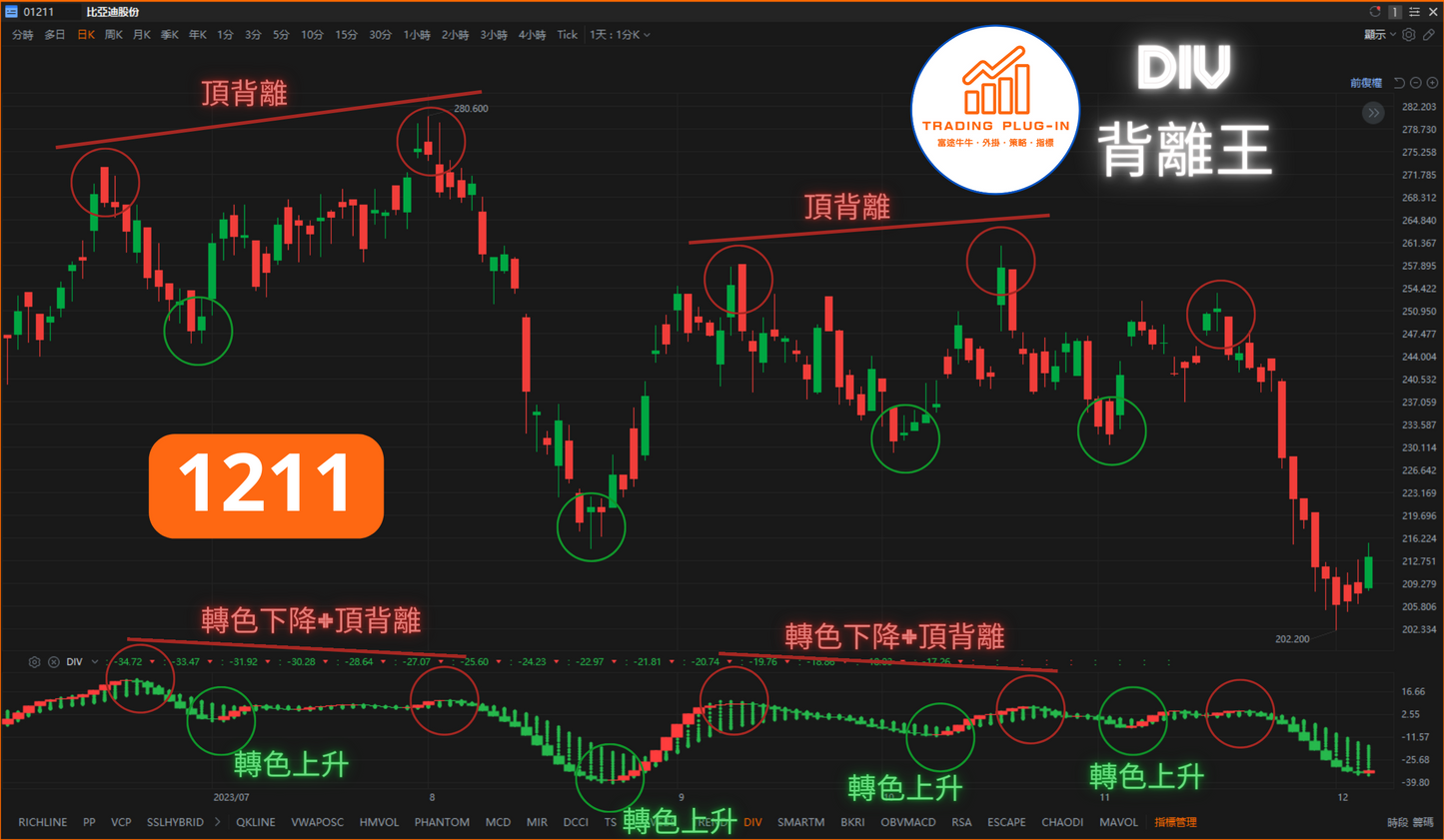 富途牛牛外掛指標 - 背離王 DIV