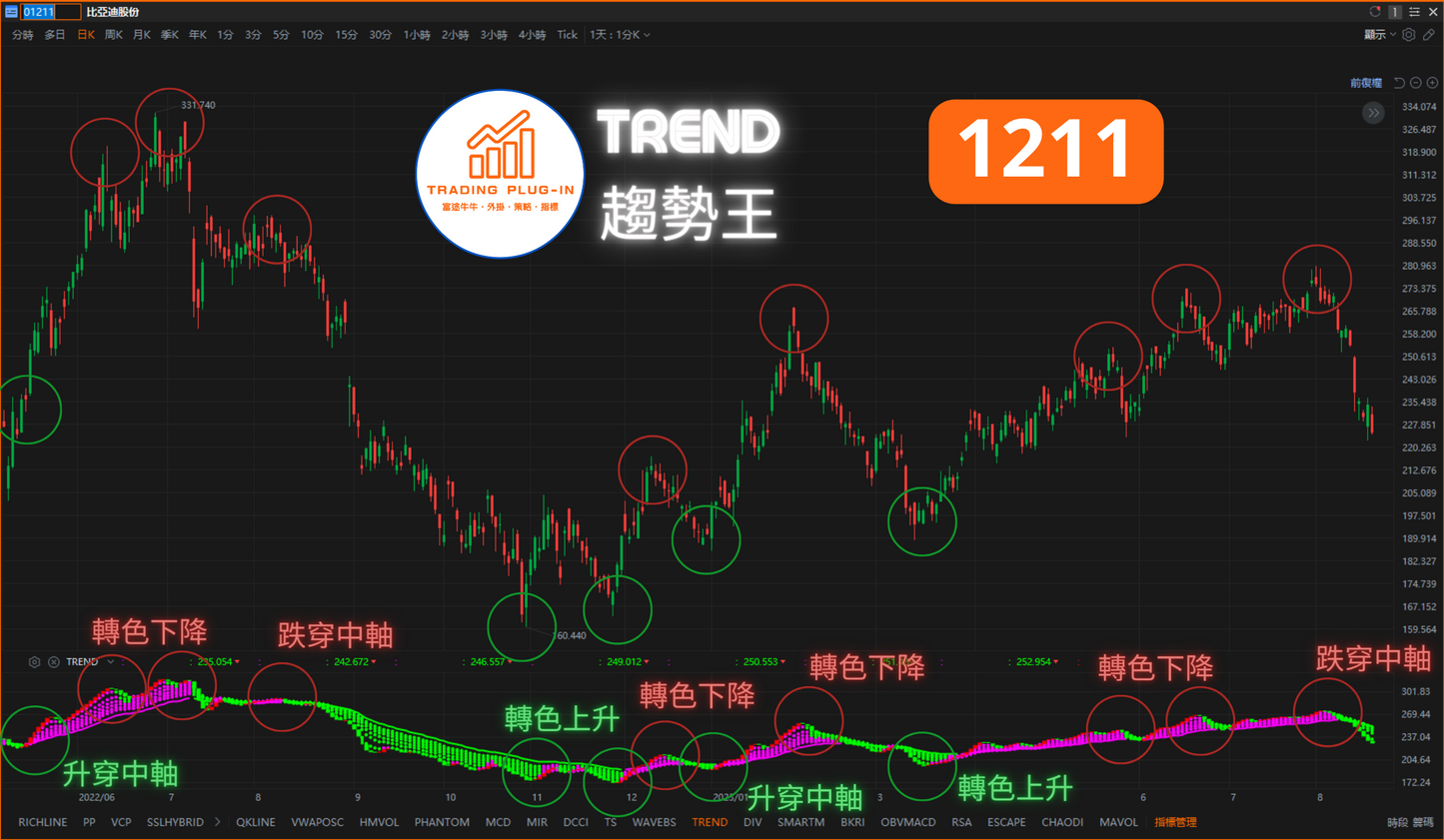 富途牛牛外掛指標 - 趨勢王 TREND