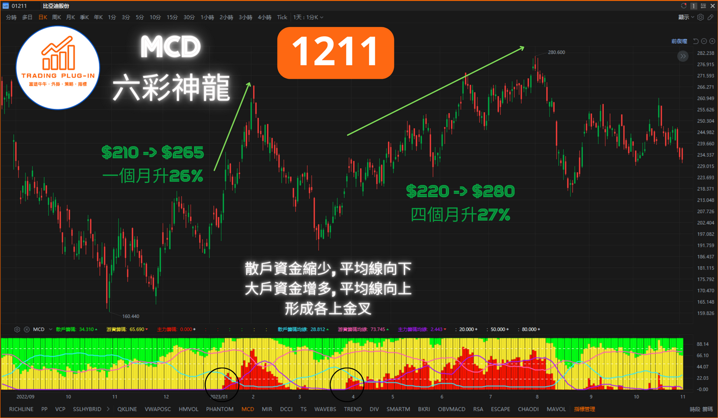 富途牛牛外掛指標 - MCD - 六彩神龍