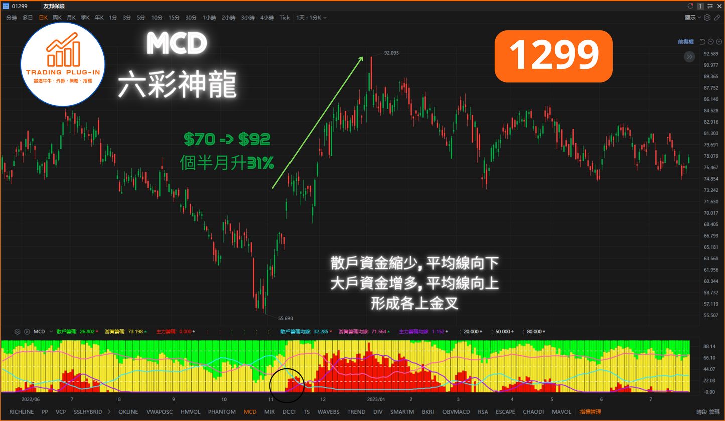 富途牛牛外掛指標 - MCD - 六彩神龍