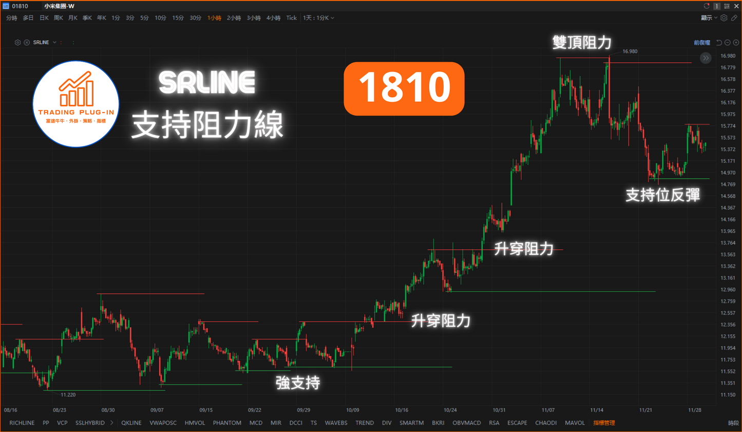 富途牛牛外掛指標 - 支持阻力線 SRLINE