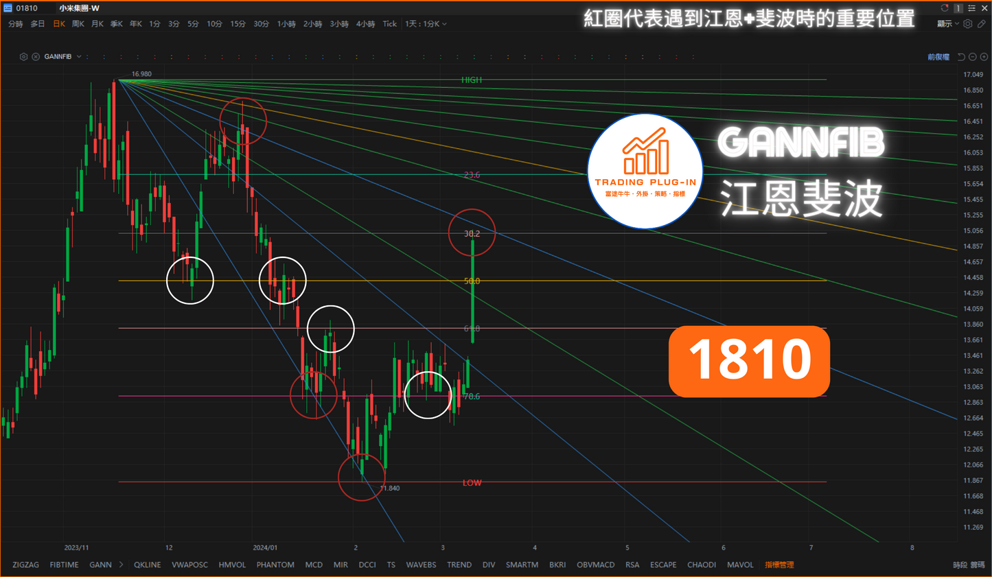 富途牛牛外掛指標 - GANNFIB - 江恩斐波