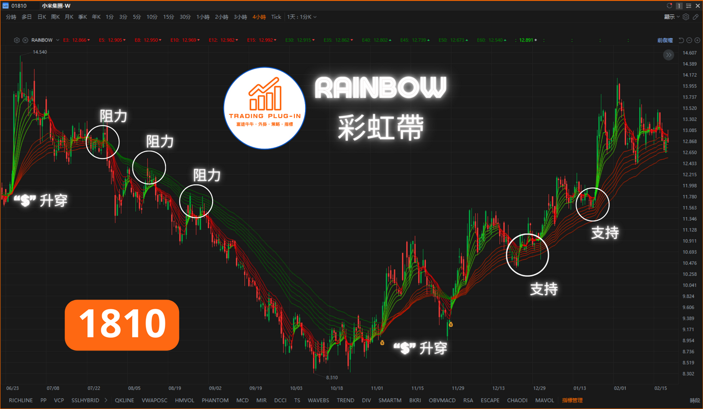 富途牛牛外掛指標 - 彩虹帶 RAINBOW