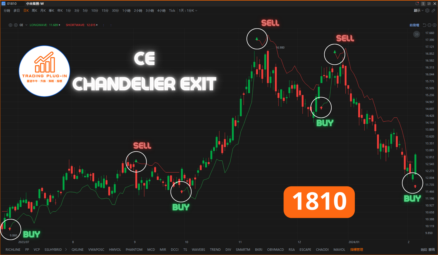 富途牛牛外掛指標 - CE - Chandelier Exit