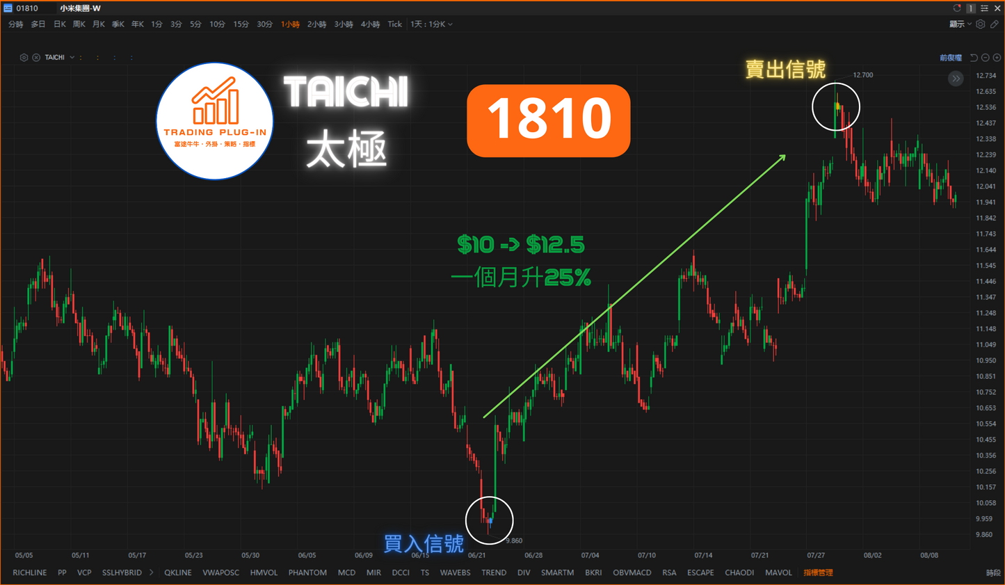 富途牛牛外掛指標 - 太極 TAICHI