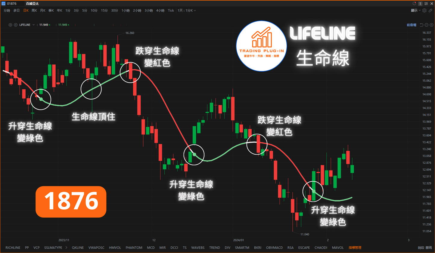 富途牛牛外掛指標 - 生命線 LIFELINE
