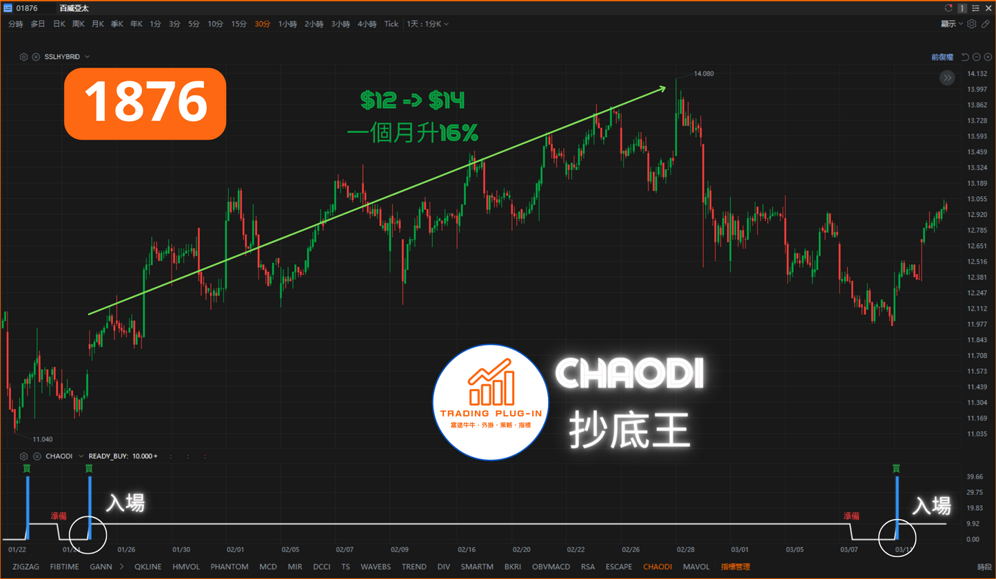 富途牛牛外掛指標 - 抄底王 CHAODI