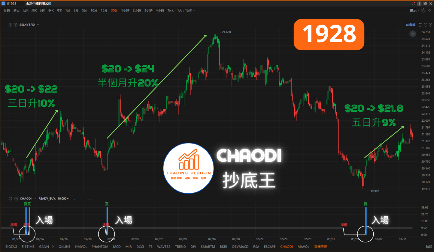 富途牛牛外掛指標 - 抄底王 CHAODI