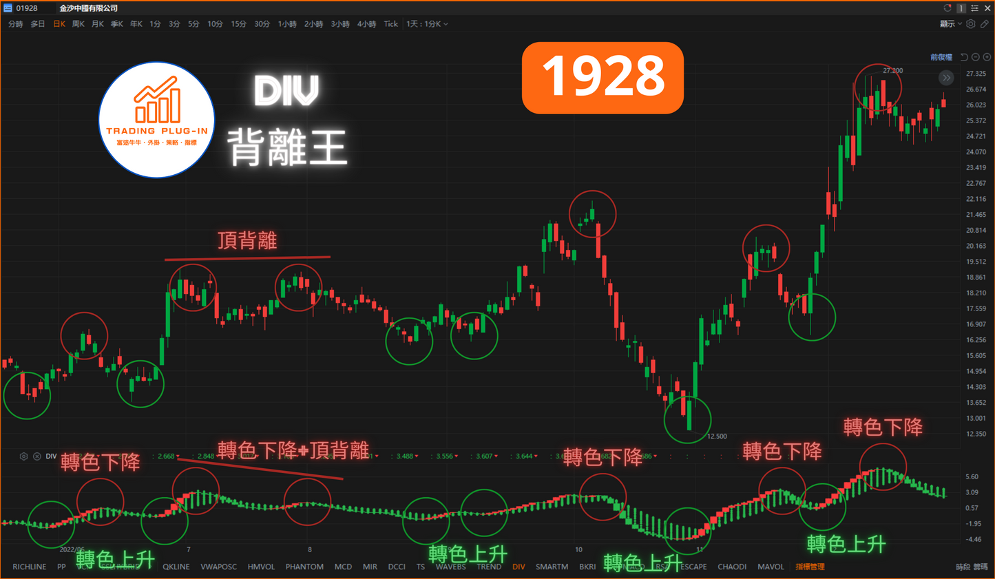 富途牛牛外掛指標 - 背離王 DIV