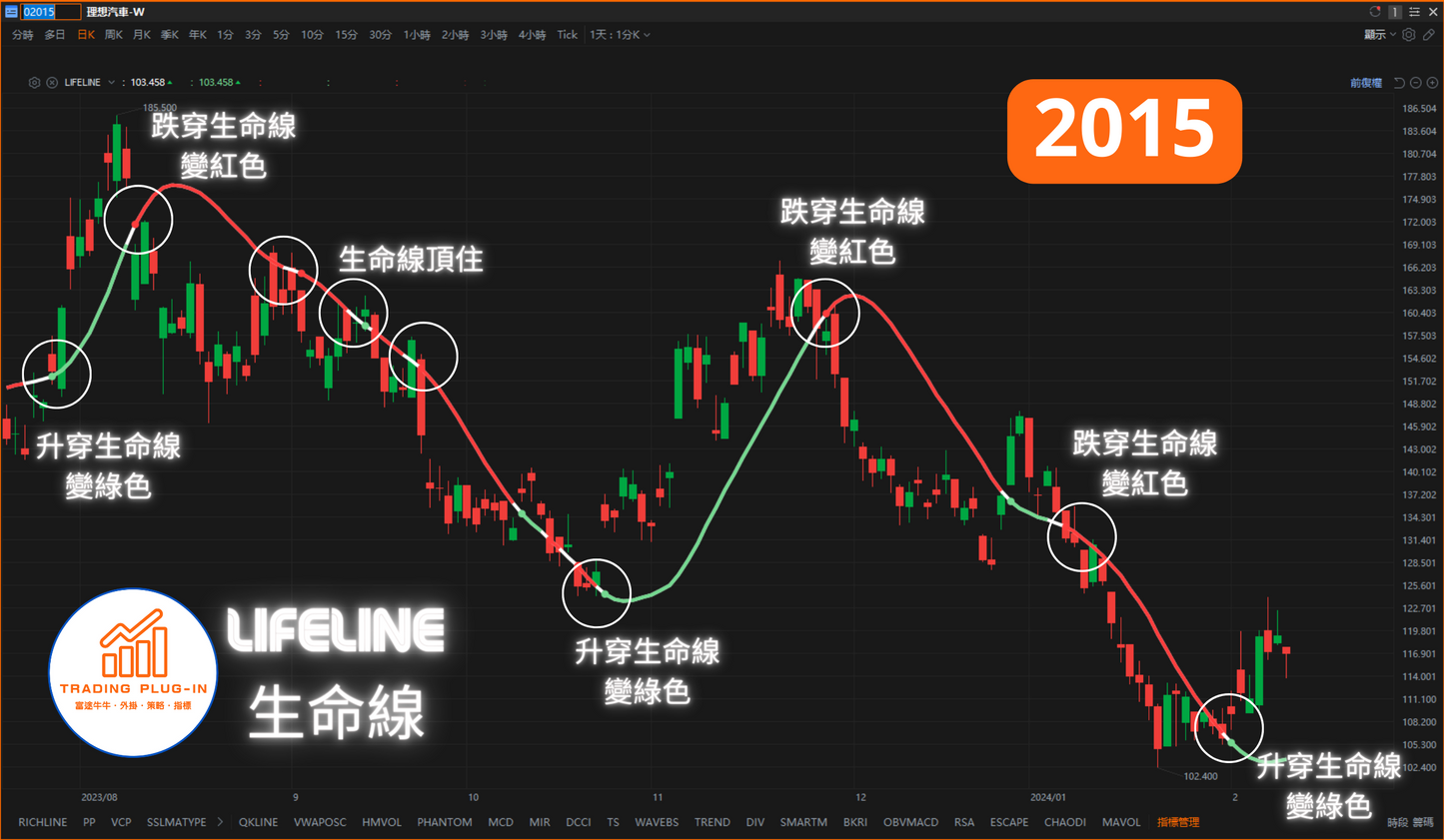 富途牛牛外掛指標 - 生命線 LIFELINE