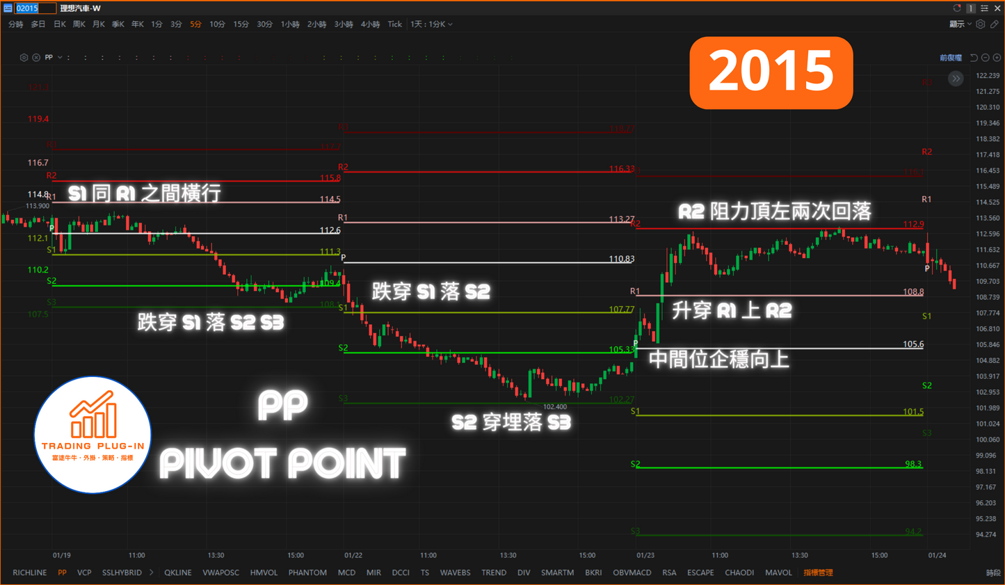 富途牛牛外掛指標 - PP - Pivot Point