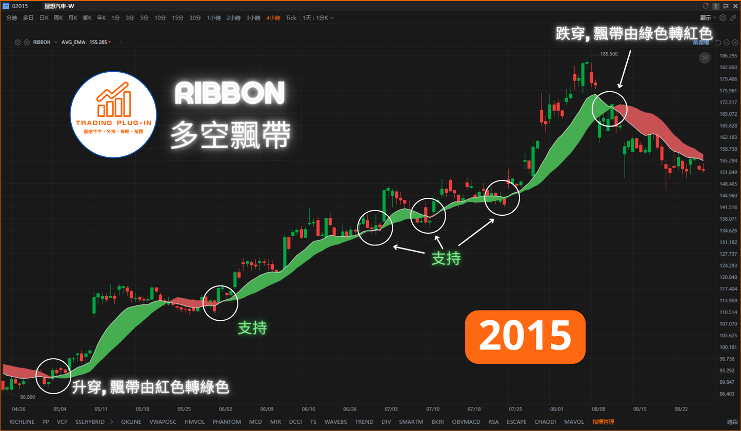 富途牛牛外掛指標 - 多空飄帶 RIBBON