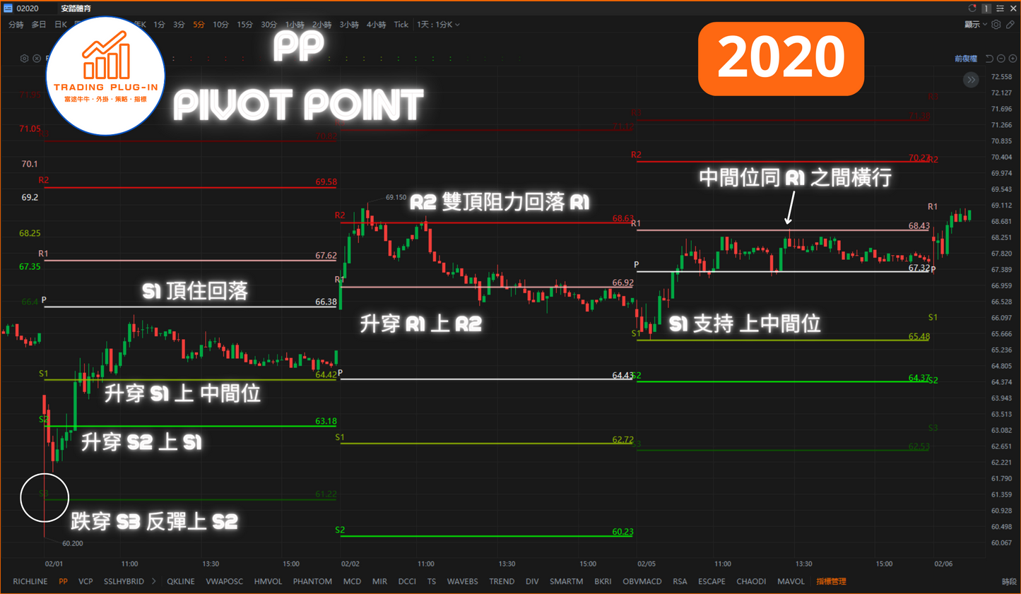 富途牛牛外掛指標 - PP - Pivot Point