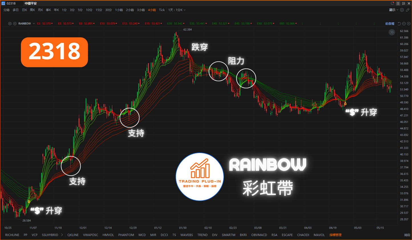 富途牛牛外掛指標 - 彩虹帶 RAINBOW