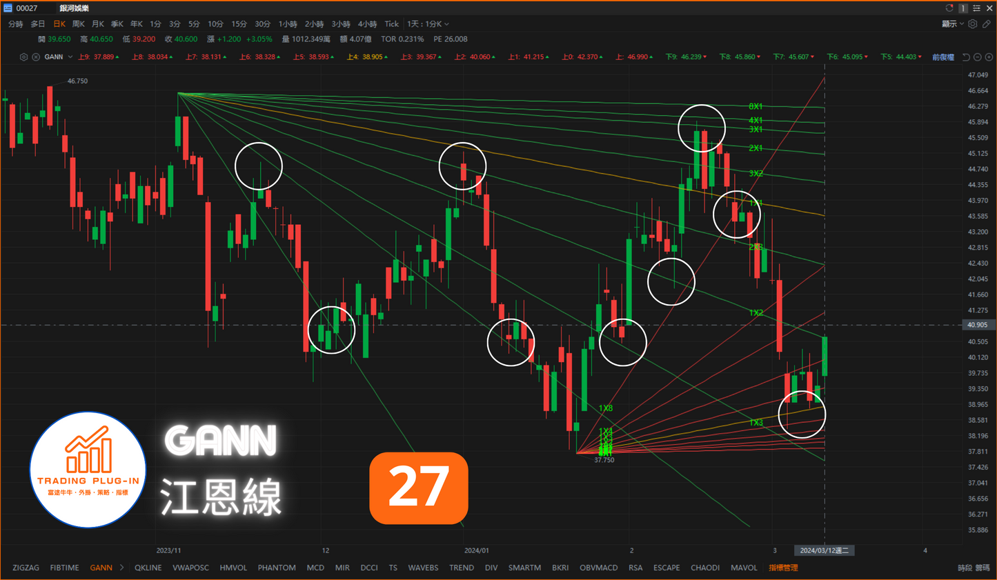 富途牛牛外掛指標 - GANN - 江恩線