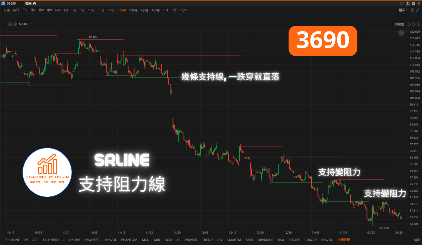 富途牛牛外掛指標 - 支持阻力線 SRLINE