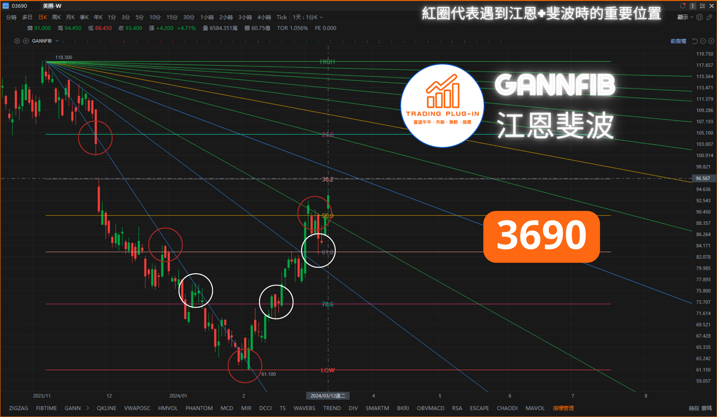 富途牛牛外掛指標 - GANNFIB - 江恩斐波