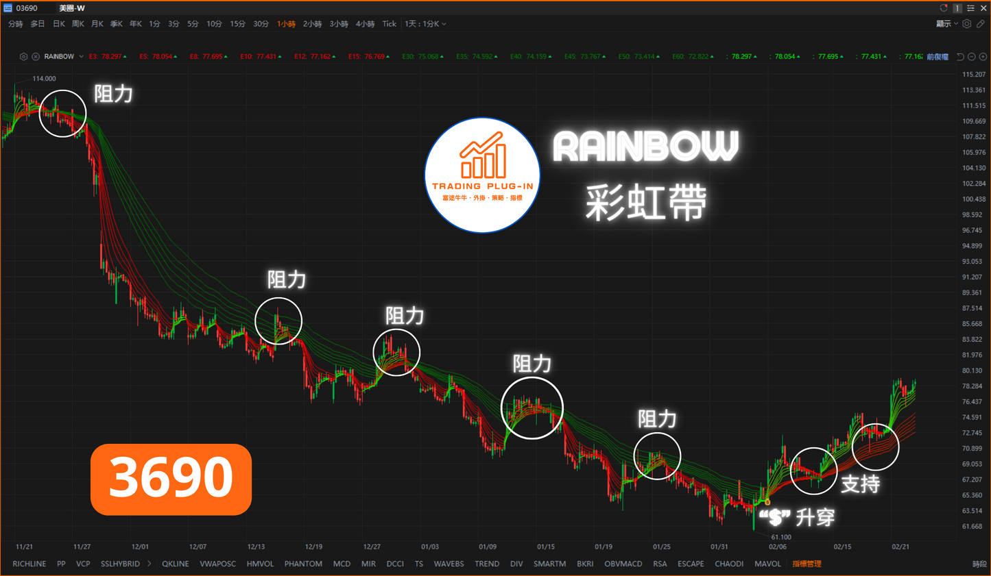 富途牛牛外掛指標 - 彩虹帶 RAINBOW