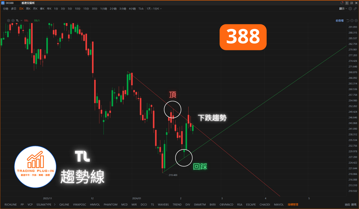 富途牛牛外掛指標 - 趨勢線 TL