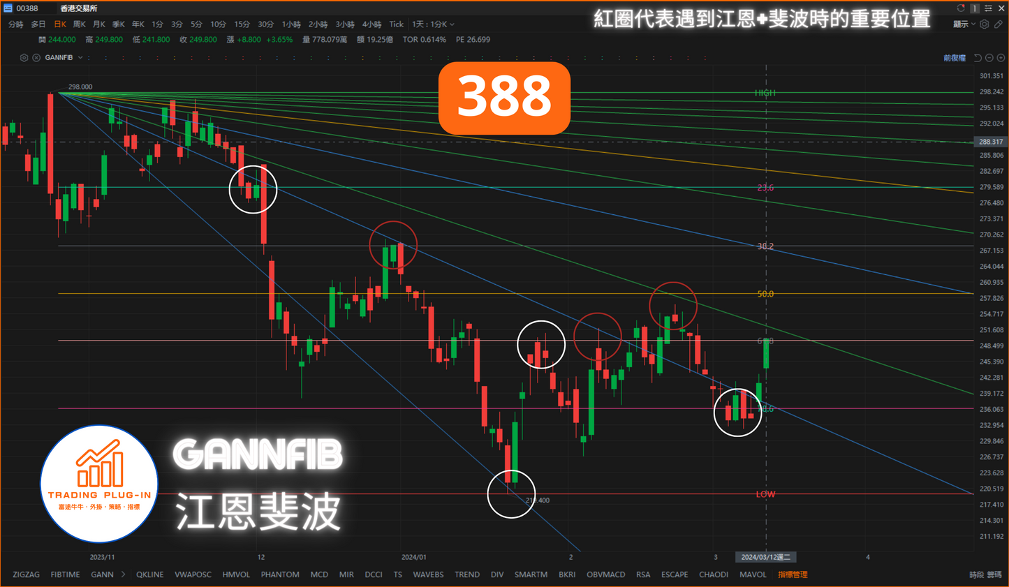 富途牛牛外掛指標 - GANNFIB - 江恩斐波