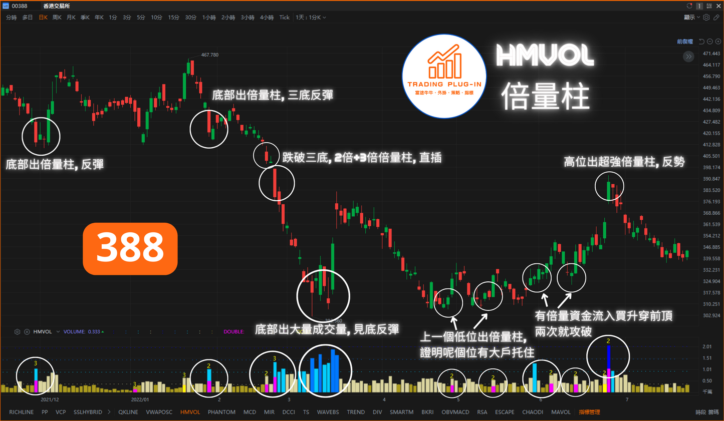 富途牛牛外掛指標 - HMVOL - 倍量柱