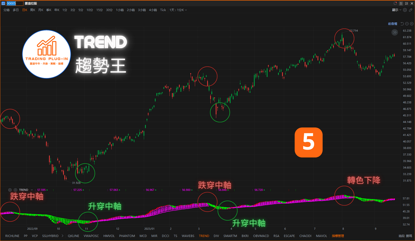 富途牛牛外掛指標 - 趨勢王 TREND