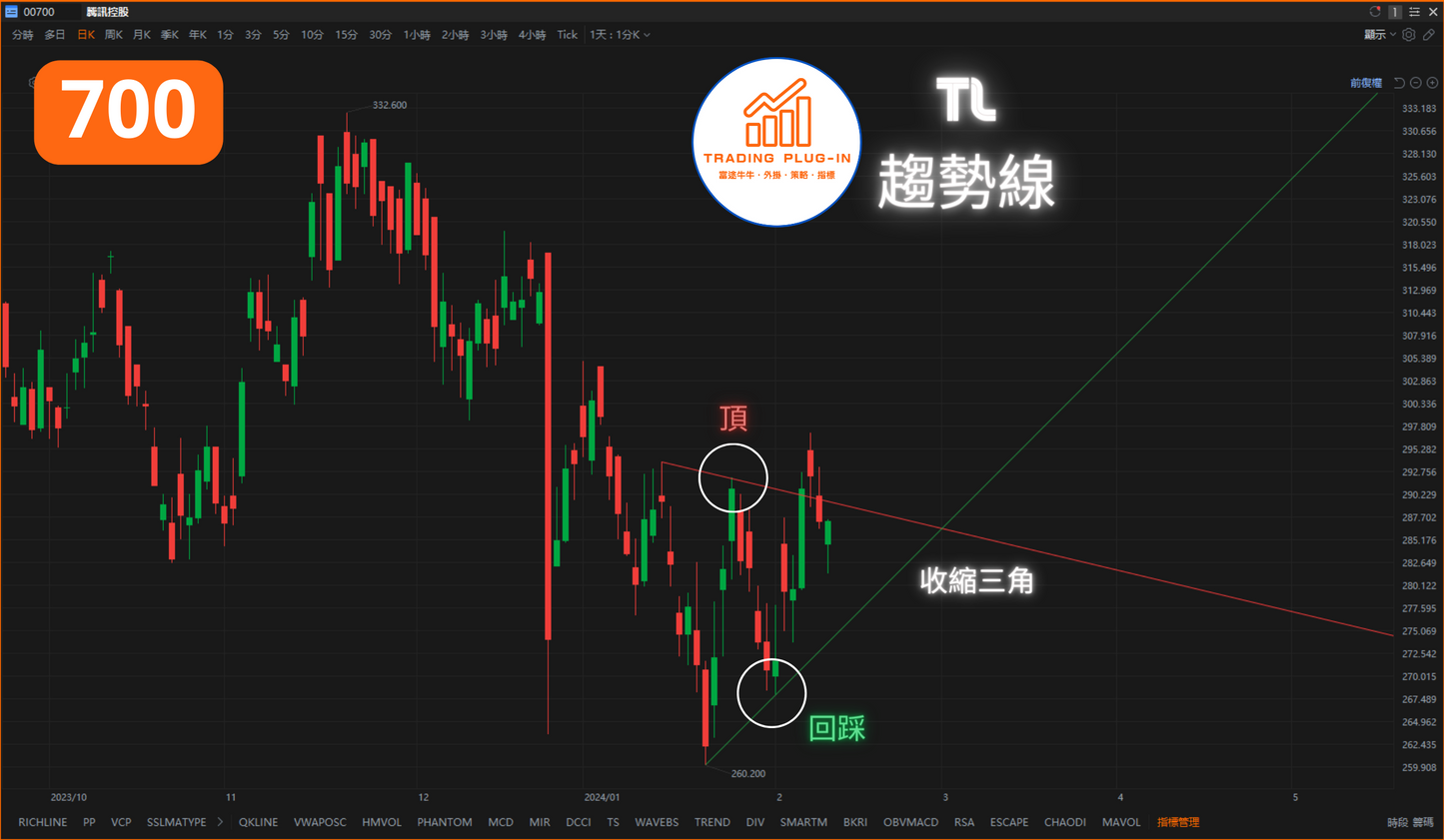 富途牛牛外掛指標 - 趨勢線 TL