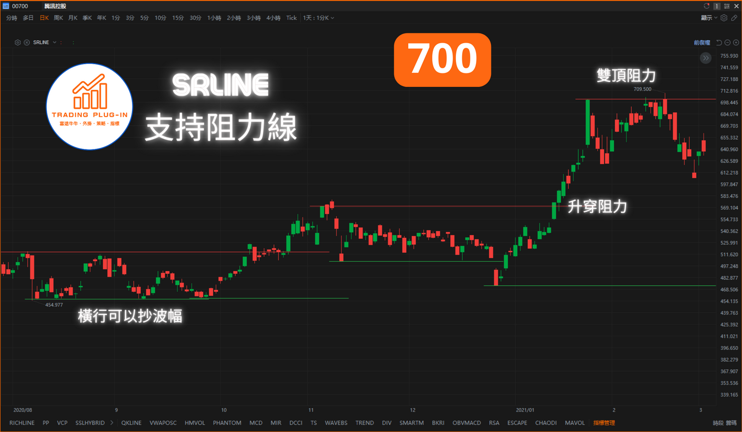 富途牛牛外掛指標 - 支持阻力線 SRLINE