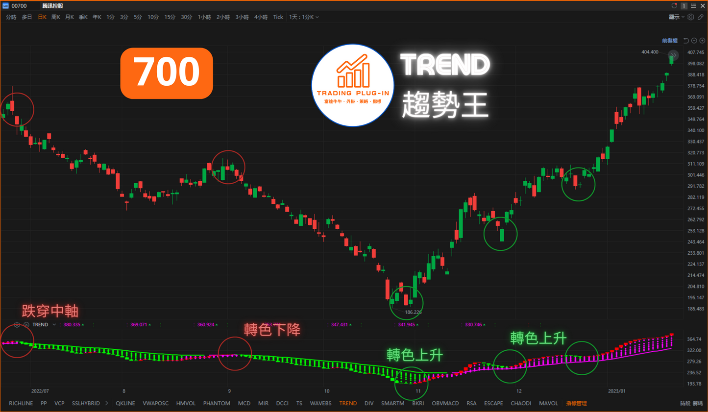 富途牛牛外掛指標 - 趨勢王 TREND