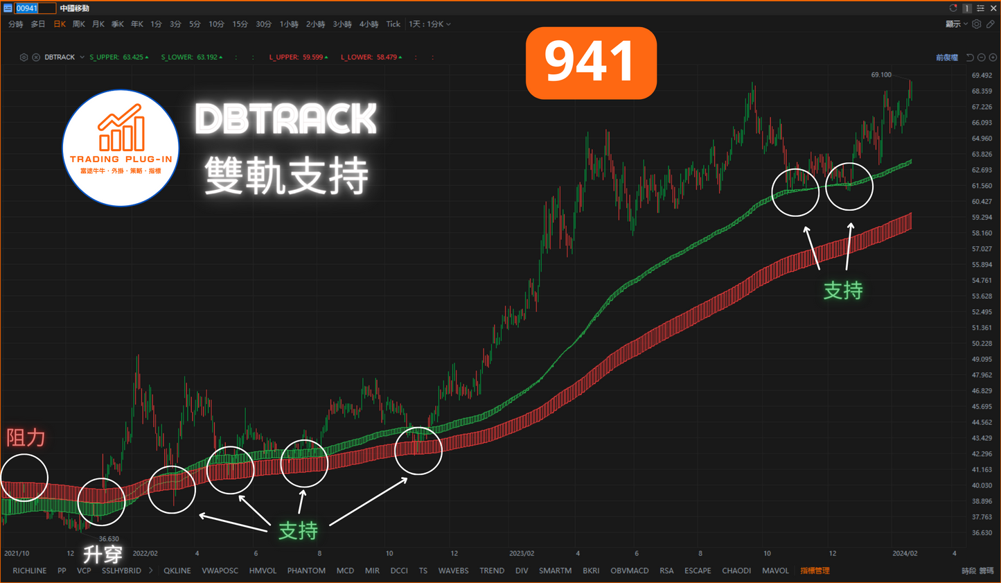 富途牛牛外掛指標 - 雙軌支持 DBTRACK