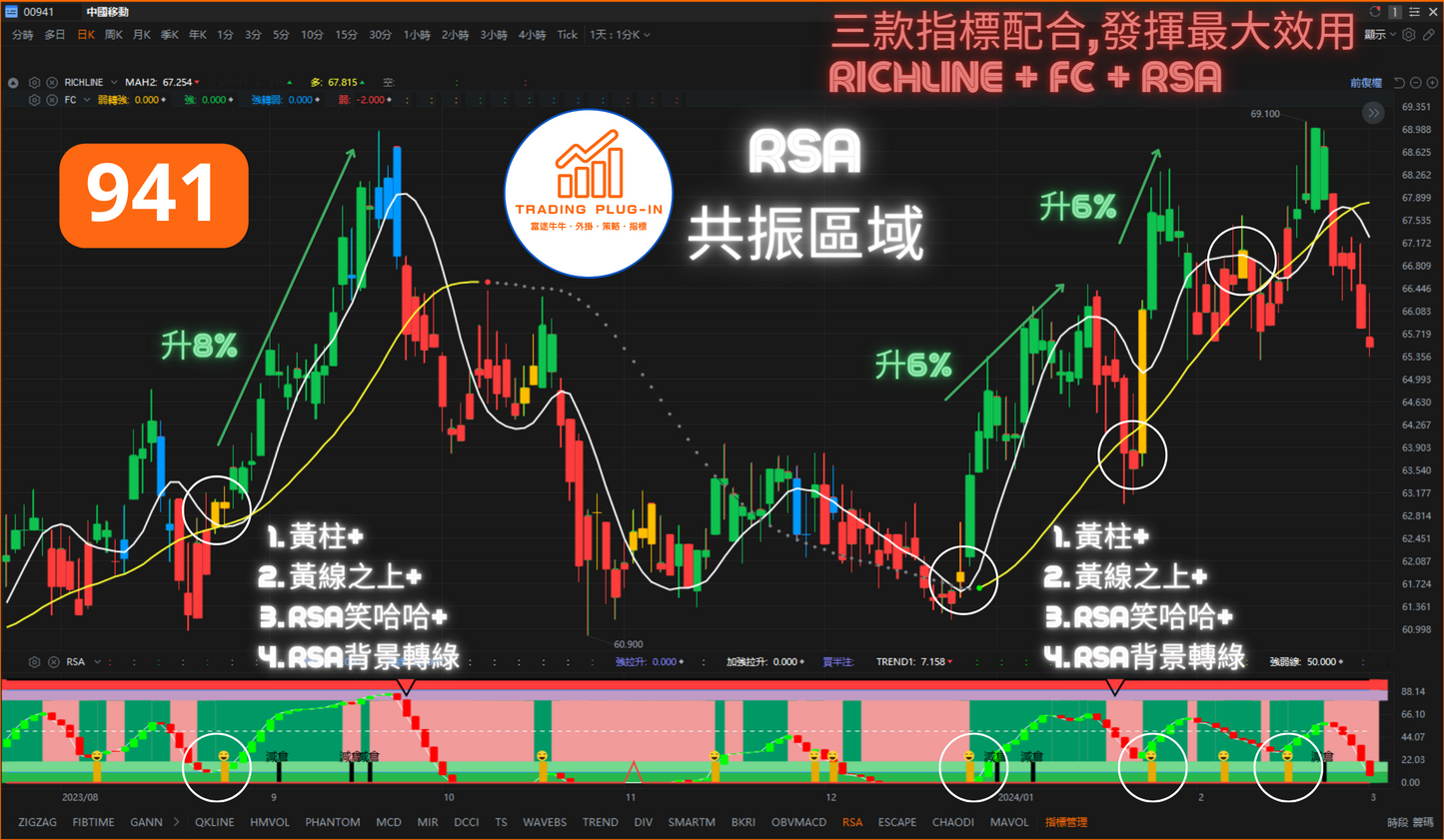 富途牛牛外掛指標 - RSA - 共振區域