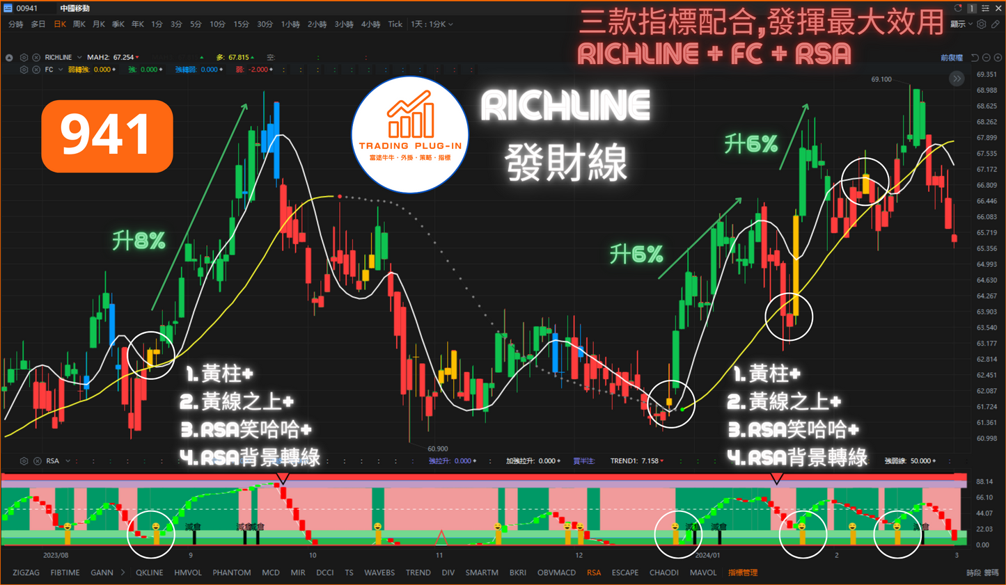 富途牛牛外掛指標 - RICHLINE - 發財線