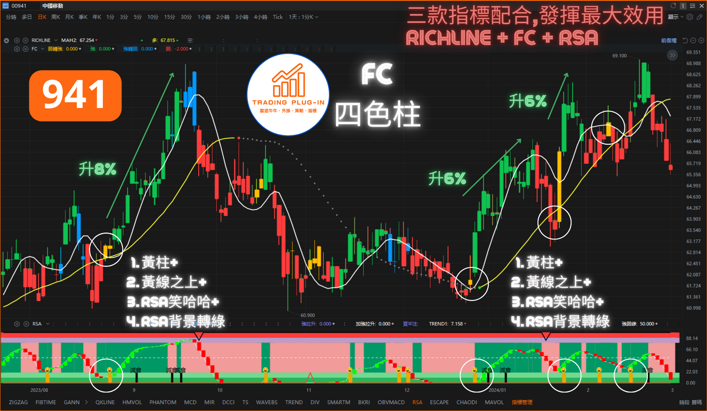 富途牛牛外掛指標 - FC - 四色柱