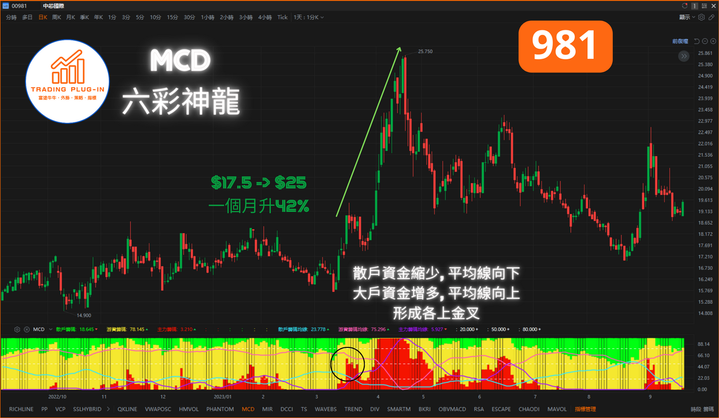 富途牛牛外掛指標 - MCD - 六彩神龍