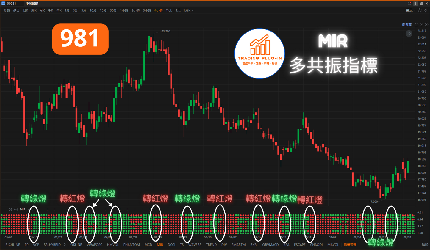 富途牛牛外掛指標 - MIR - 多指標共振