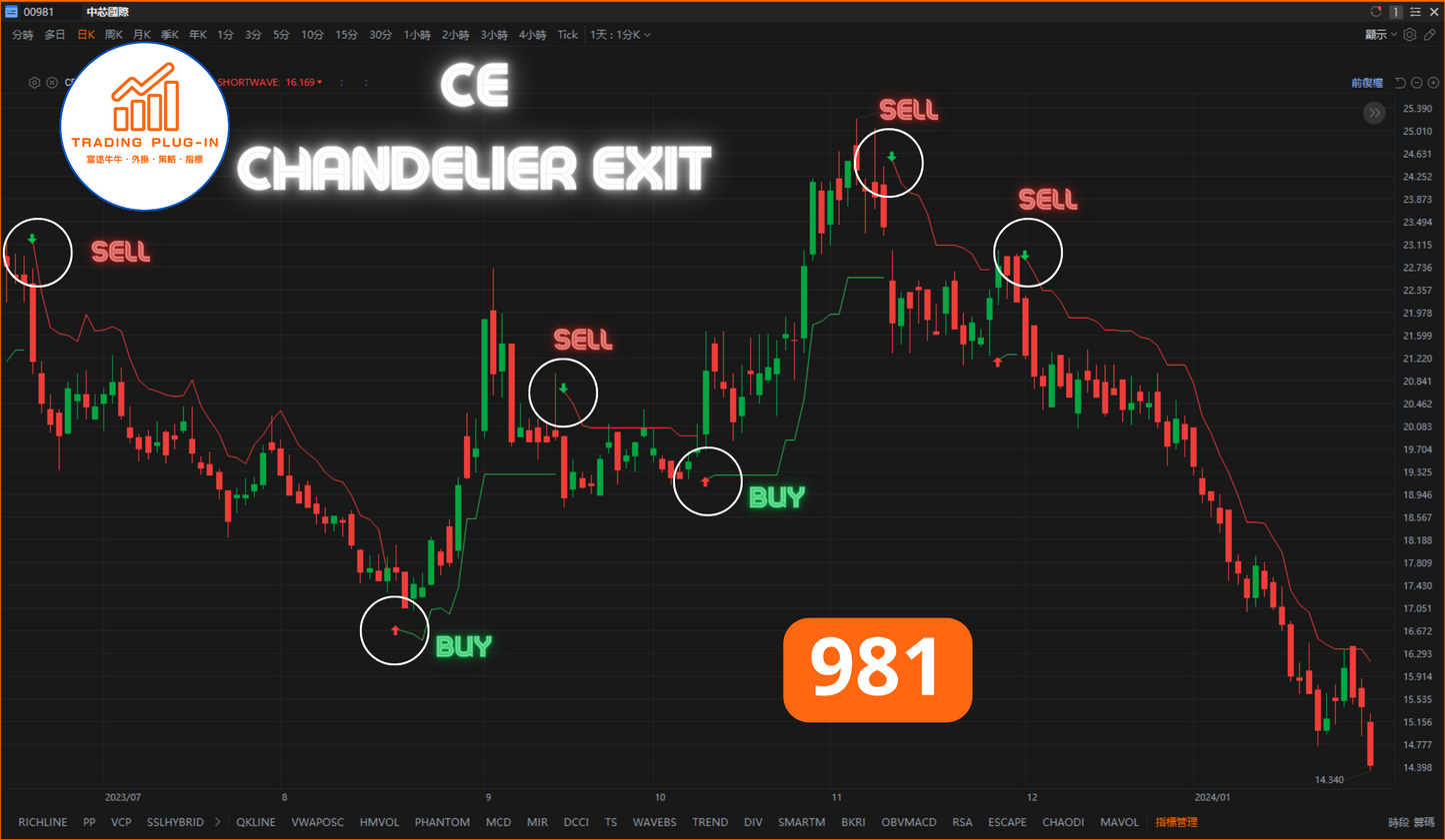 富途牛牛外掛指標 - CE - Chandelier Exit