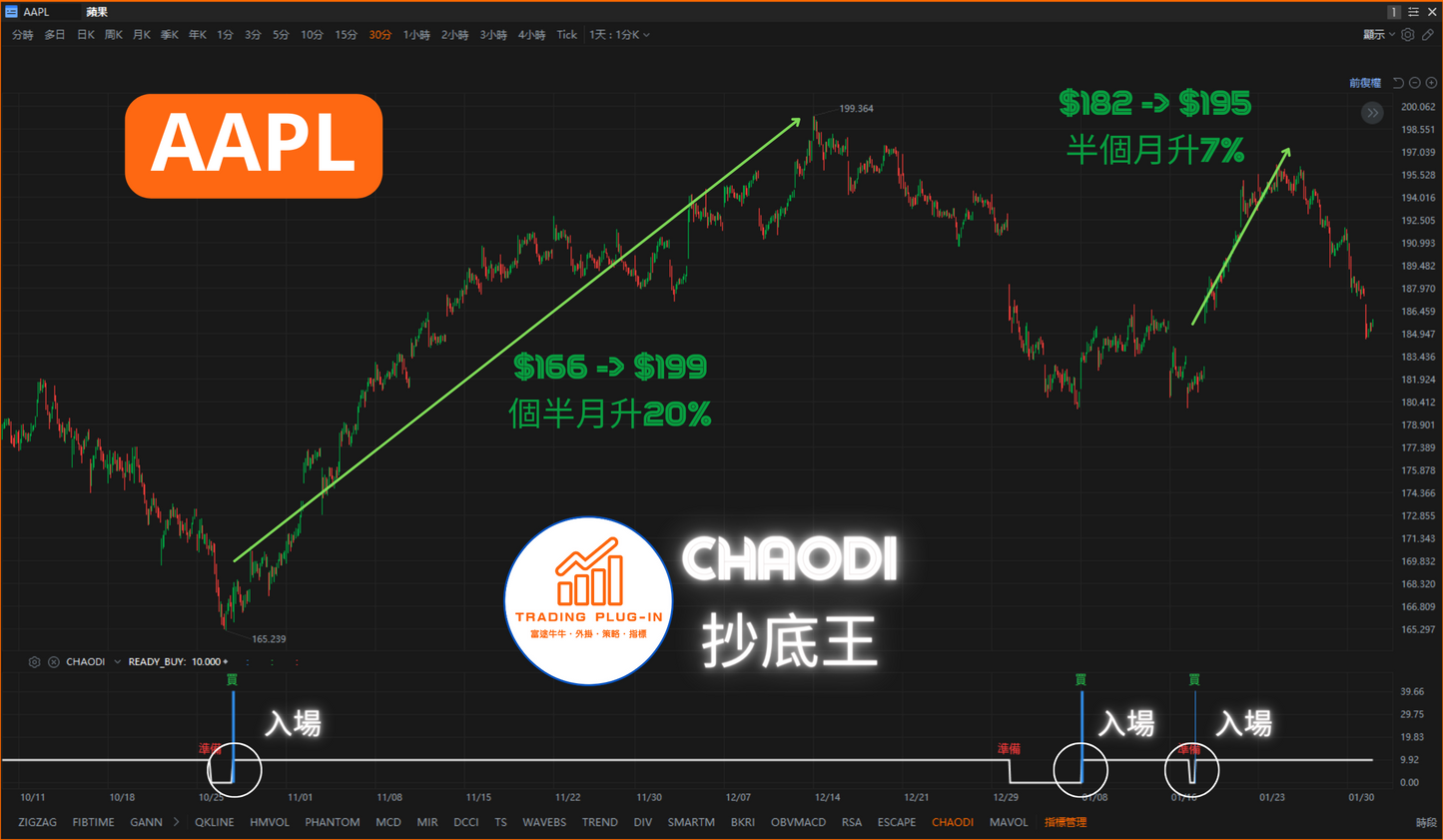 富途牛牛外掛指標 - 抄底王 CHAODI