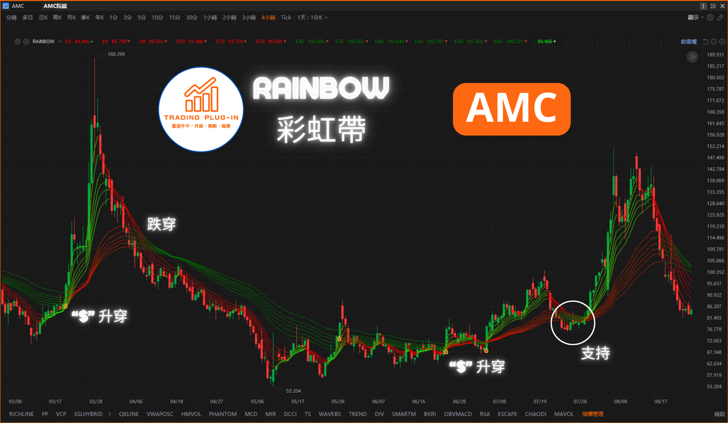 富途牛牛外掛指標 - 彩虹帶 RAINBOW