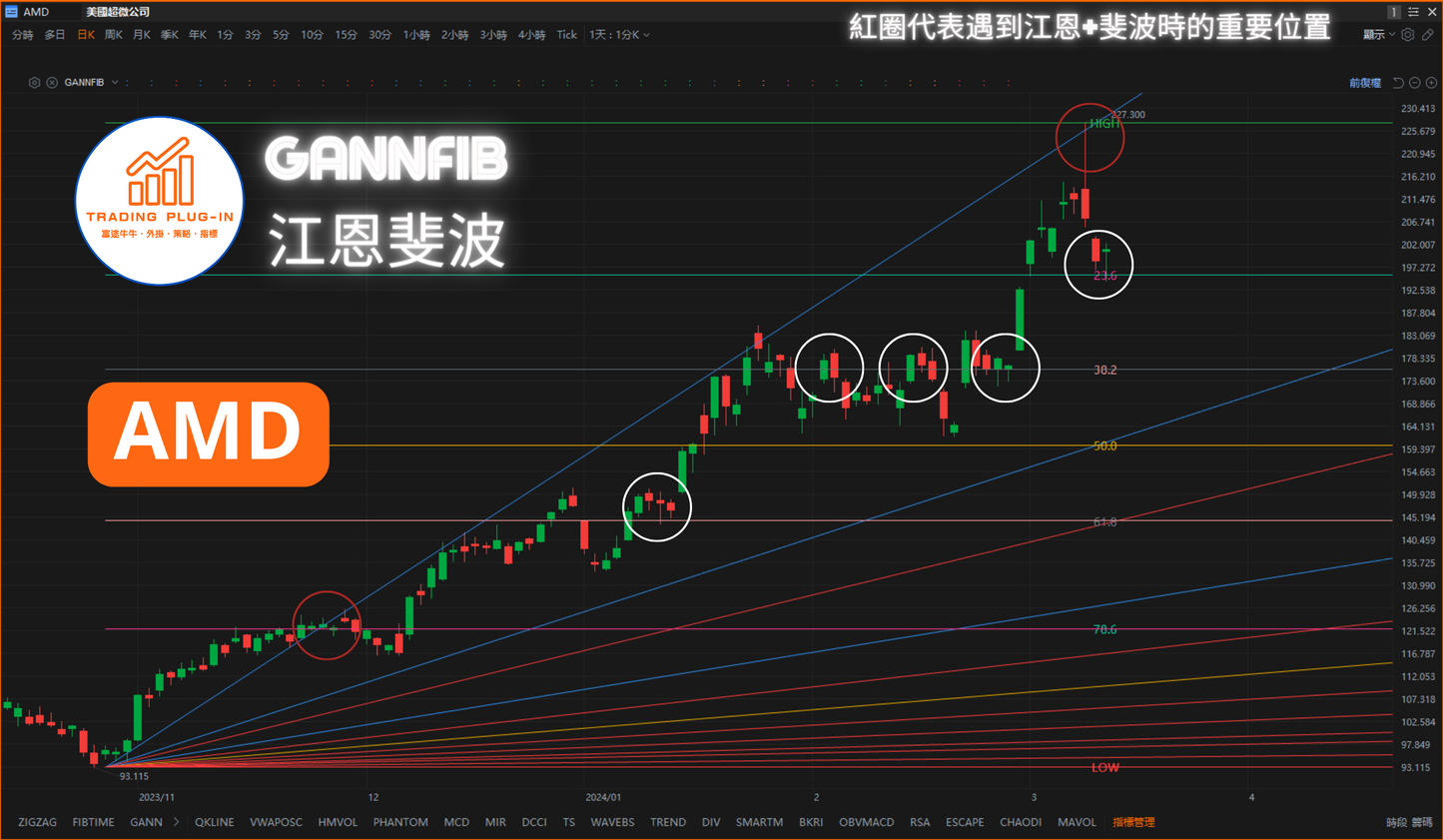 富途牛牛外掛指標 - GANNFIB - 江恩斐波