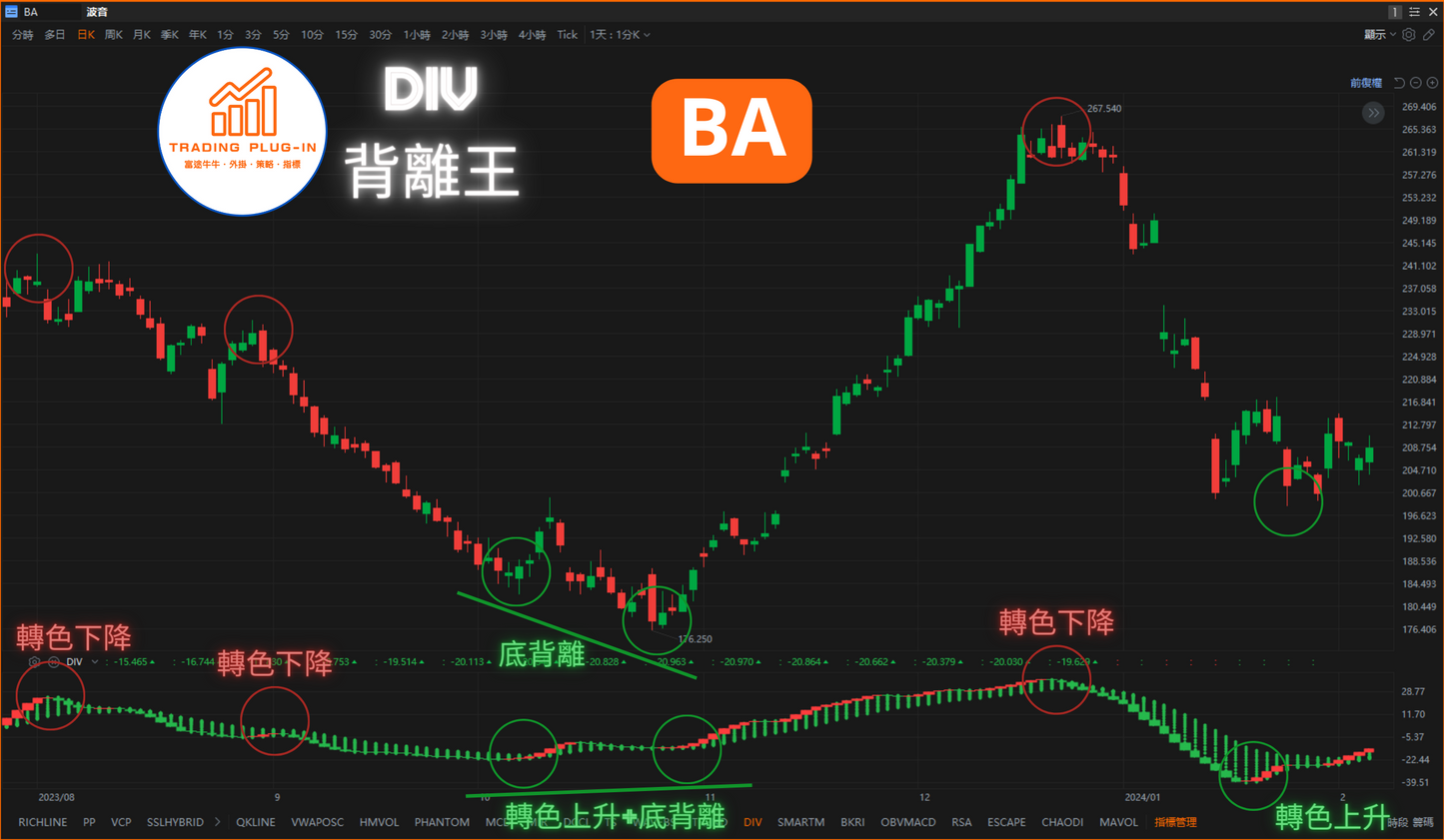 富途牛牛外掛指標 - 背離王 DIV