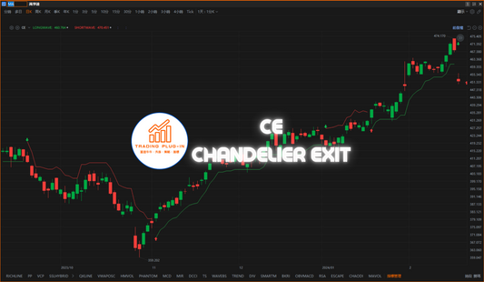 富途牛牛外掛指標 - CE - Chandelier Exit