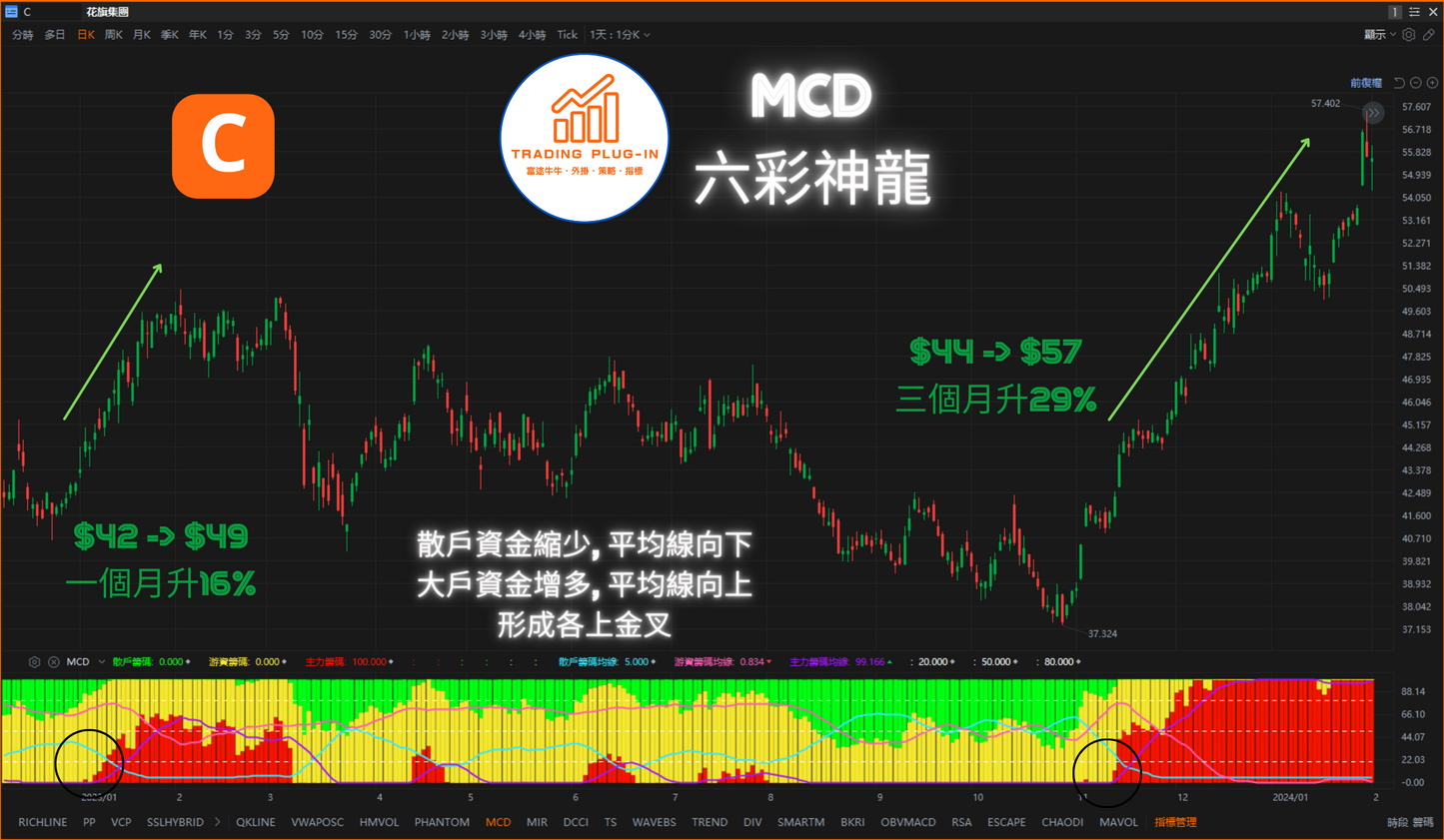 富途牛牛外掛指標 - MCD - 六彩神龍