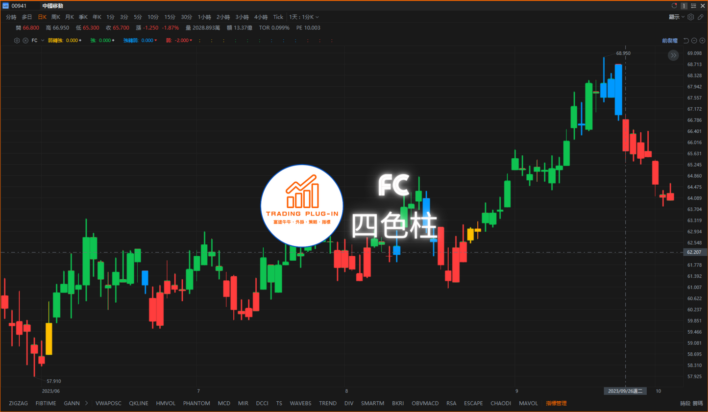 富途牛牛外掛指標 - FC - 四色柱