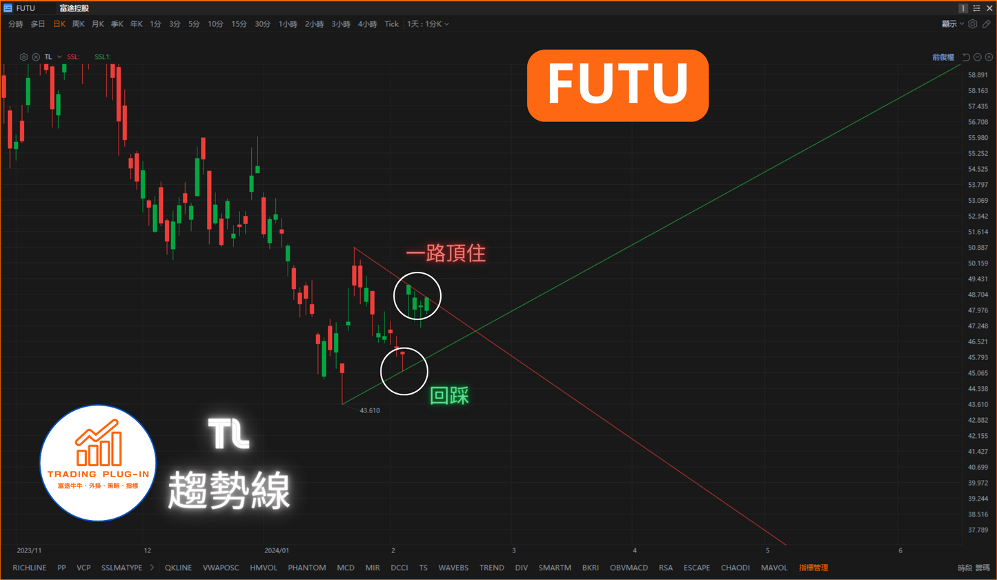 富途牛牛外掛指標 - 趨勢線 TL