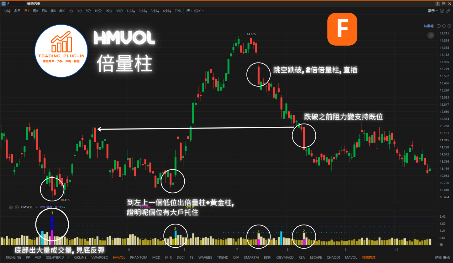 富途牛牛外掛指標 - HMVOL - 倍量柱