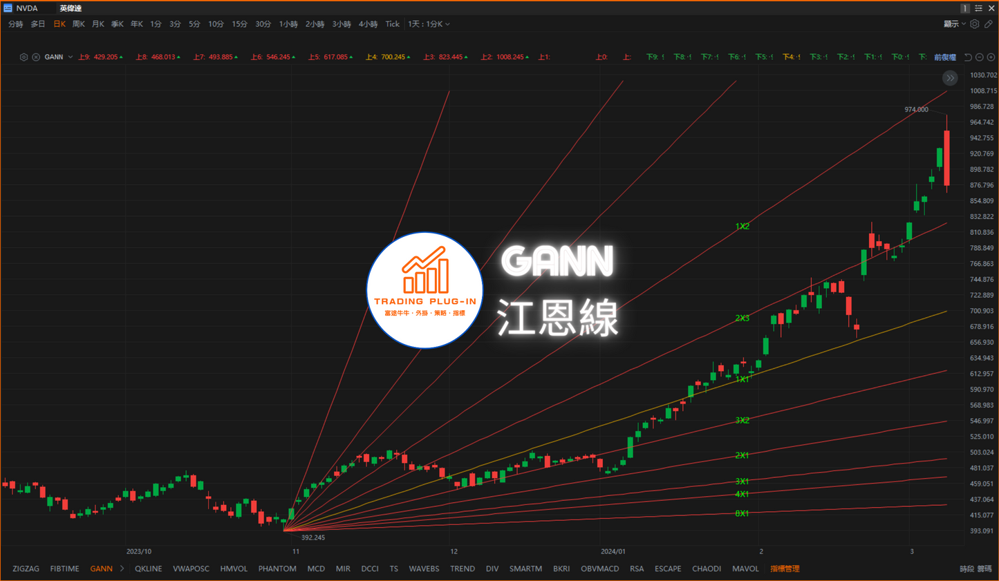 富途牛牛外掛指標 - GANN - 江恩線