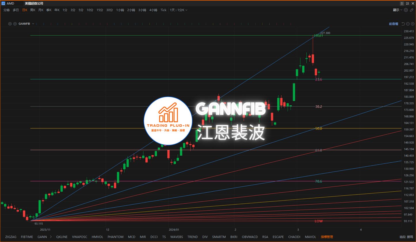 富途牛牛外掛指標 - GANNFIB - 江恩斐波