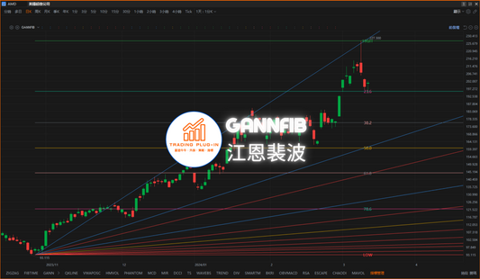 富途牛牛外掛指標 - GANNFIB - 江恩斐波